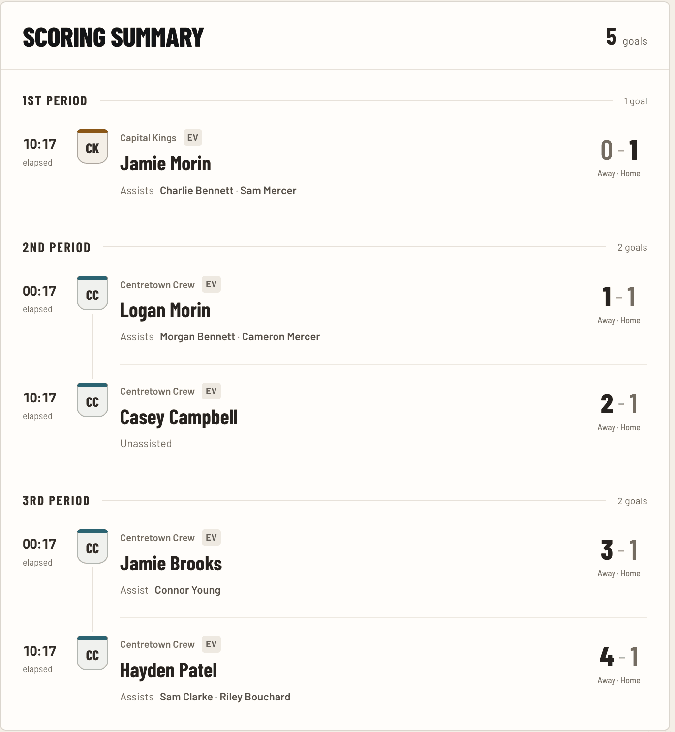 Sample scoring summary showing fictional goals by period