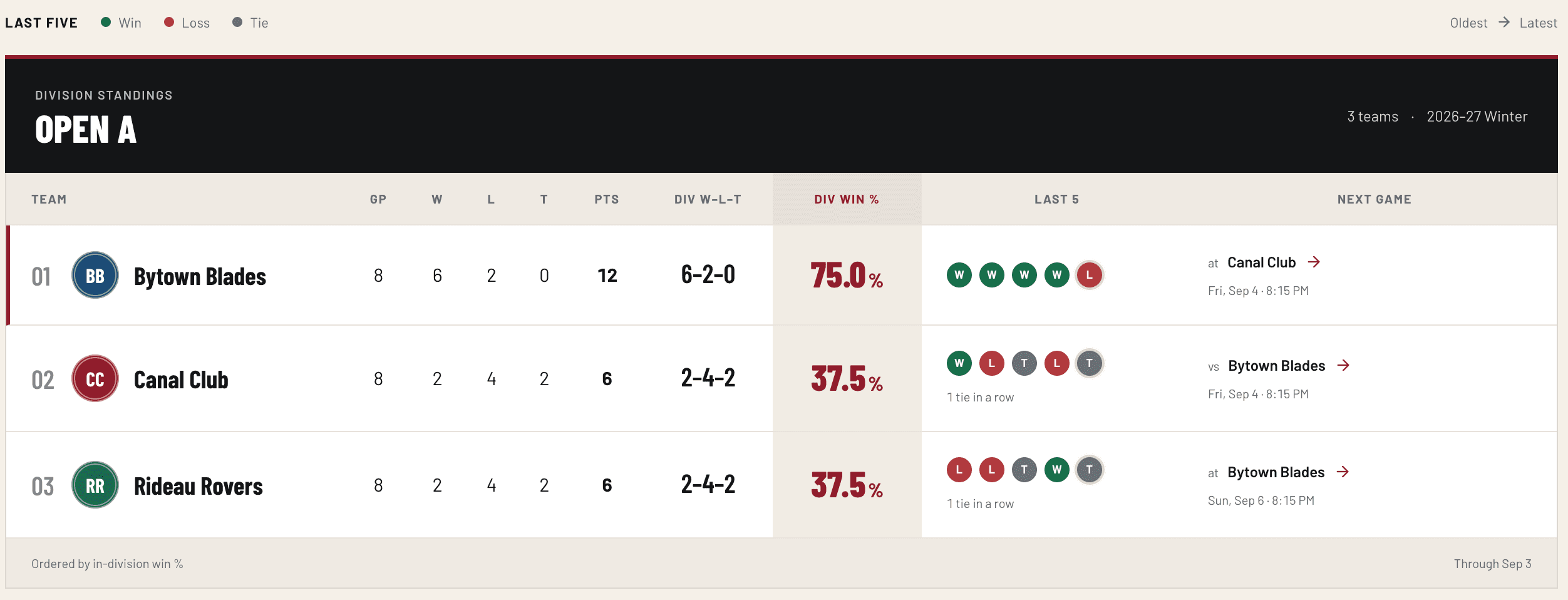 Sample Open A standings table with fictional teams, records and next games
