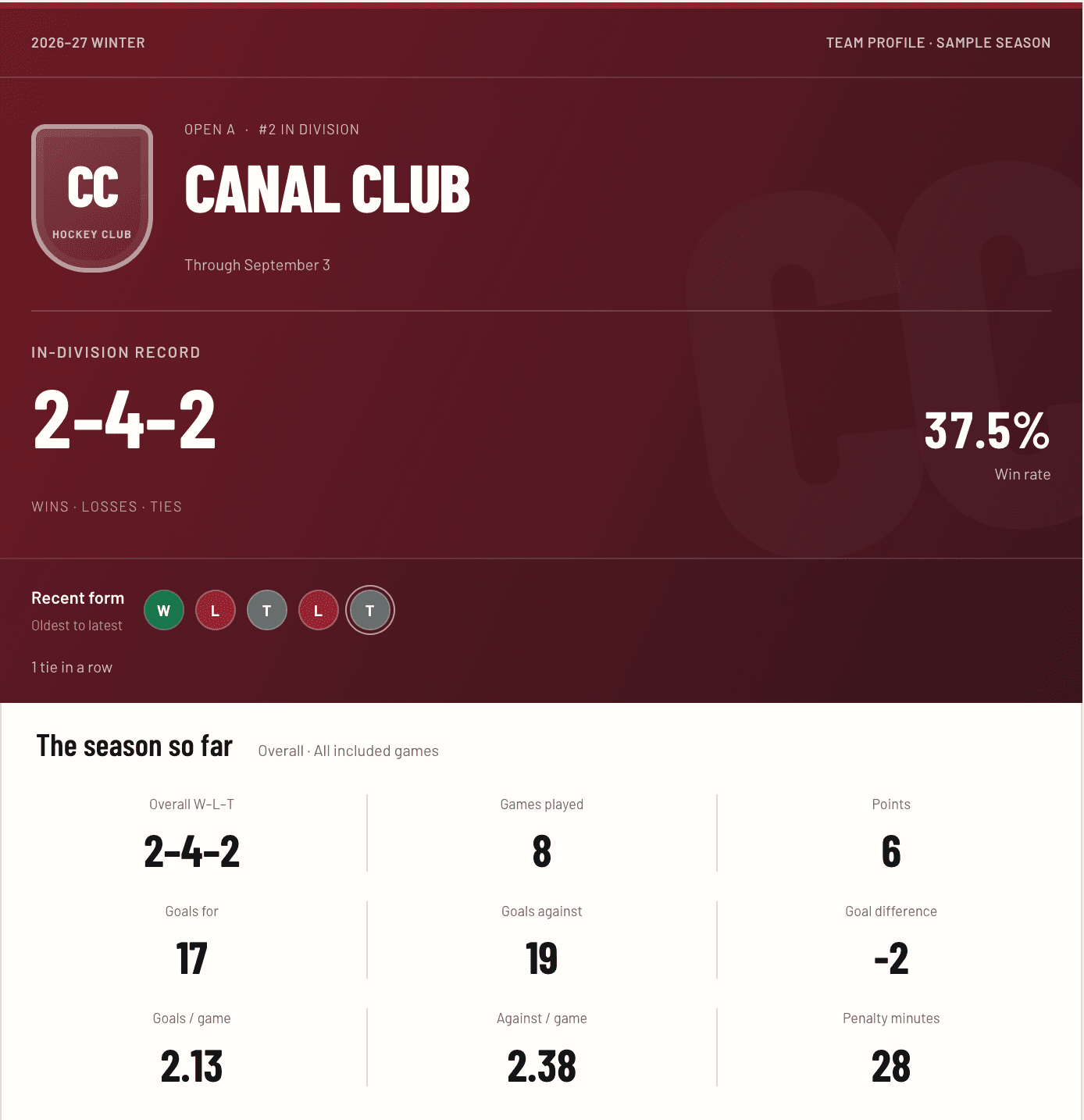 Sample team profile showing a fictional Canal Club record and season statistics